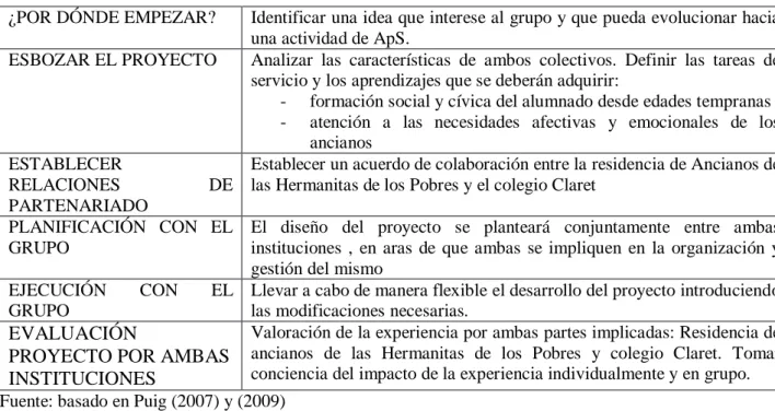Tabla 4. Niveles de participación del proyecto de ApS 