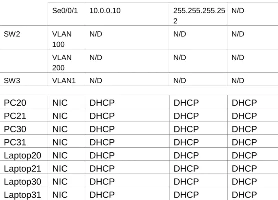 Tabla de asignación de VLAN y de puertos 