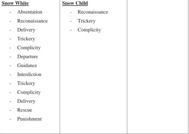 Table 3  Snow White  -  Absentation   -  Reconaissance  -  Delivery   -  Trickery  -  Complicity  -  Departure   -  Guidance  -  Interdiction  -  Trickery   -  Complicity  -  Delivery  -  Rescue   -  Punishment  Snow Child  -  Reconaissance -  Trickery -  