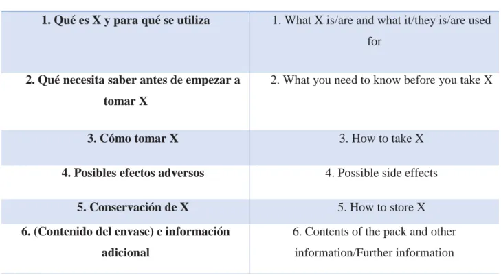 Table 1. Superstructure of PILs in Spanish and English 4 . Source: my creation 5