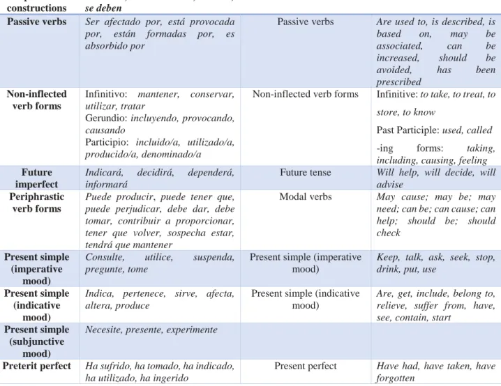 Table 5: Spanish and English verb tenses with examples. Source: AntConc and my creation.
