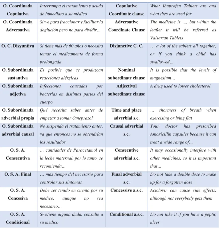 Table 7: Comparison of Spanish and English syntactic sentence types 8 . Source: AntConc and my creation