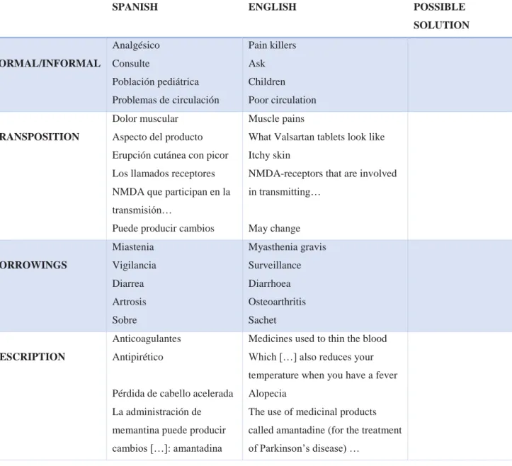 Table 9: Translation procedures in our Spanish and English PILs with solutions. Source: AntConc and my creation