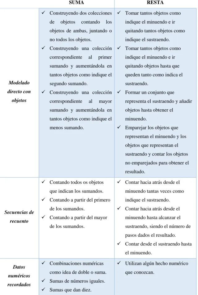 Tabla 2: Elaboración propia extraída de De Castro (2016) 