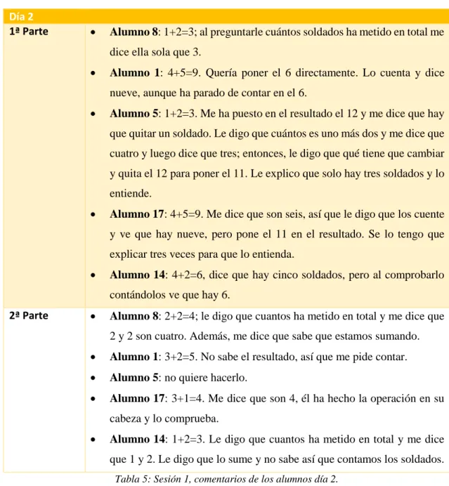 Tabla 4: Sesión 1, comentarios de los alumnos día 1. 