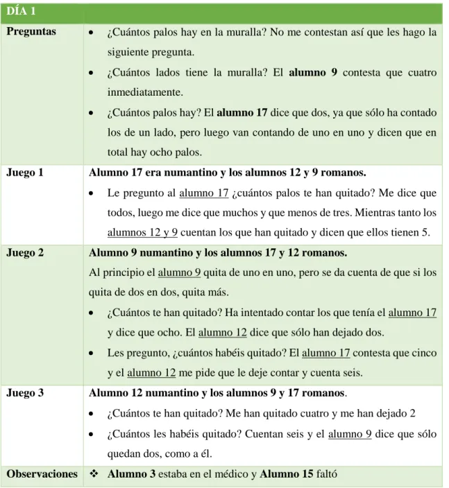 Tabla 8: Sesión 2, comentarios de los alumnos día 1. 