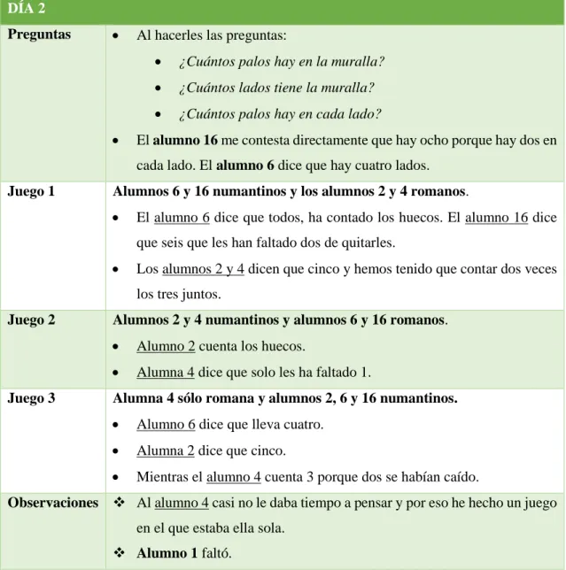 Tabla 9:  Sesión 2, comentarios de los alumnos día 2. 