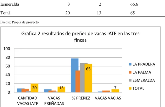 Tabla 10. Porcentaje de preñez IATFF en las tres fincas 