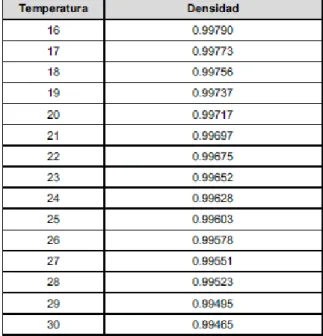 TABLA DE CONVERSIÓN DE DENSIDAD vs. TEMPERATURA 