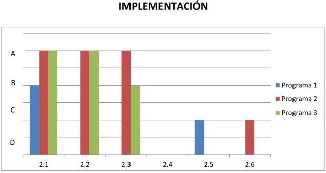 Figura 2: Gráfica evaluativa sobre la calidad de la implementación. 
