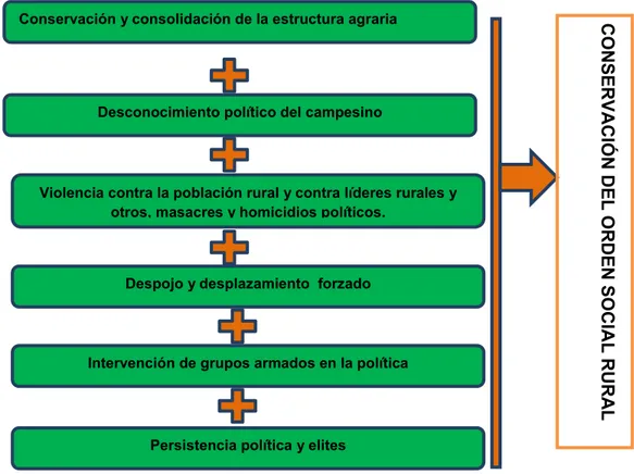 Figura 3. Conservación del orden social rural. Adaptado PNUD: La hora de la Colombia 