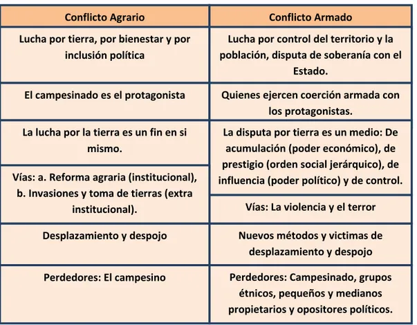 Tabla 6. Conflicto agrario /conflicto armado. Adaptado PNUD, La hora de la Colombia 