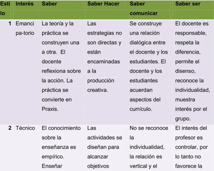 Tabla 1. Estilos pedagógicos según Callejas y corredor (2002)  Esti