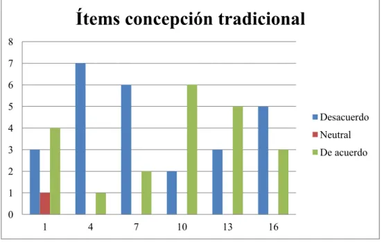 Gráfico 1. Gráfica de barras para los ítems correspondientes a la concepción  tradicional del proceso de enseñanza- aprendizaje 
