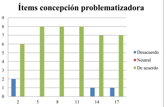 Gráfico  3.  Gráfica  de  barras  para  los  ítems  correspondientes  a  la  concepción  problematizadora del proceso de enseñanza- aprendizaje 