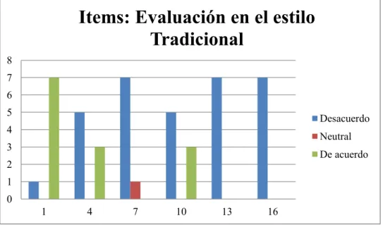 Gráfico  4.  Gráfico  de  barras  para  los  ítems  que  corresponden  a  las  concepciones  de  evaluación en el estilo tradicional 