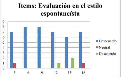 Gráfico 5. Gráfico de barras para los ítems que corresponden a las concepciones de  evaluación en el estilo espontaneísta 