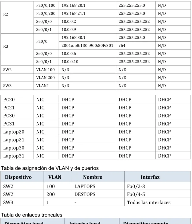 Tabla de asignación de VLAN y de puertos 