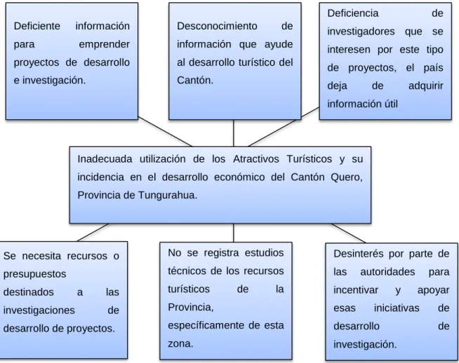 Gráfico N°1: Árbol de problemas