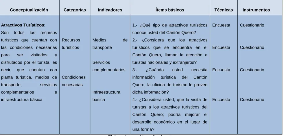 Cuadro N°2: Operacionalización Variable Independiente   