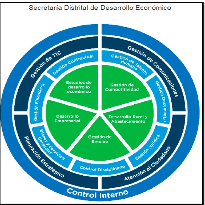 Ilustración 13Mapa de Procesos Actual de la SDDE