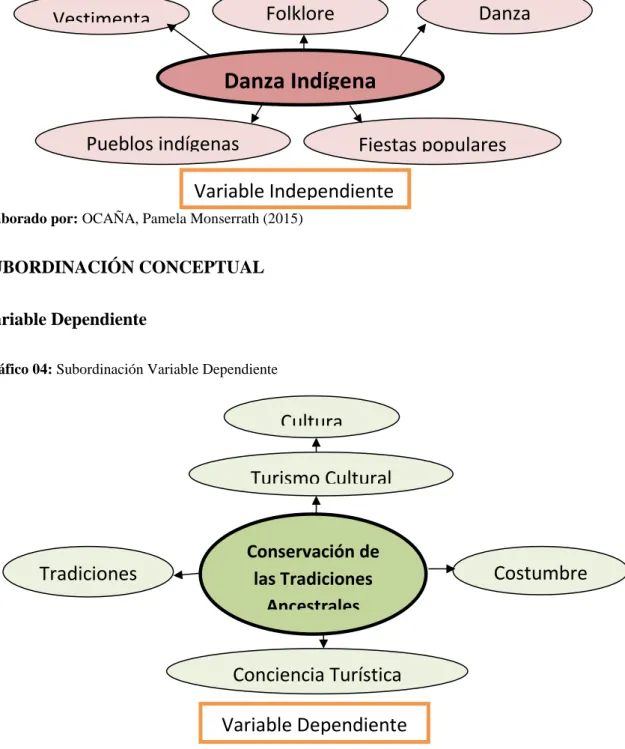 Gráfico 03: Subordinación Variable Independiente  