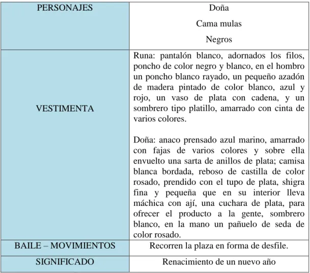 Cuadro 04: Inventario Danza Indígena Pendoneros 
