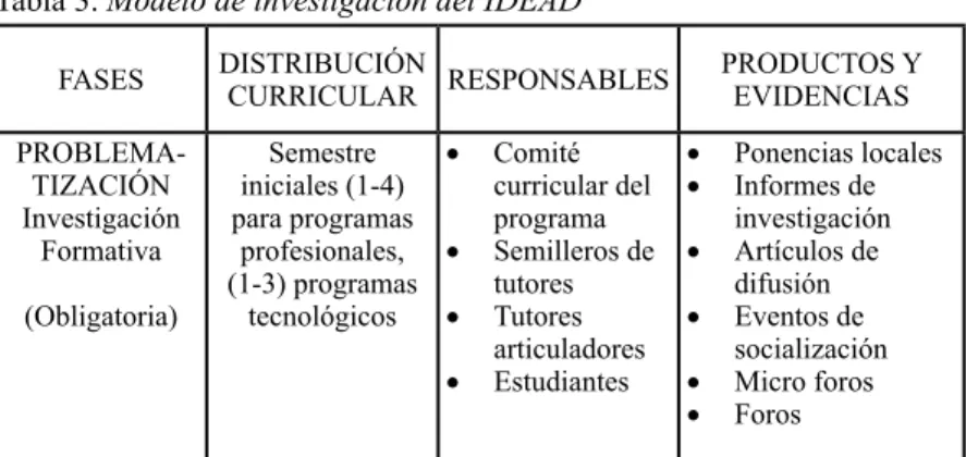 Tabla 3. Modelo de investigación del IDEAD