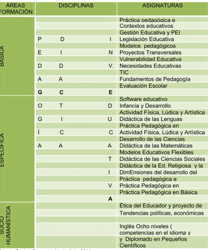 Tabla 1. Asignaturas que componen el plan de estudios por áreas de formación  Programa de Formación complementaria