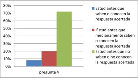 Figura 4. Pregunta 4 