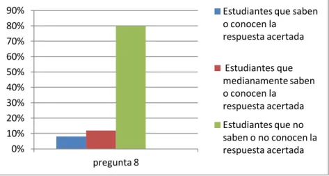 Figura 8. Pregunta 8 