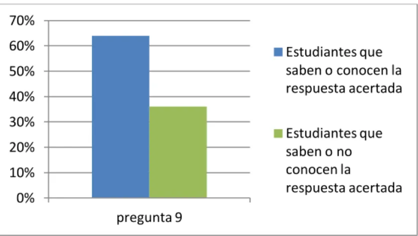 Figura 9. Pregunta 9 