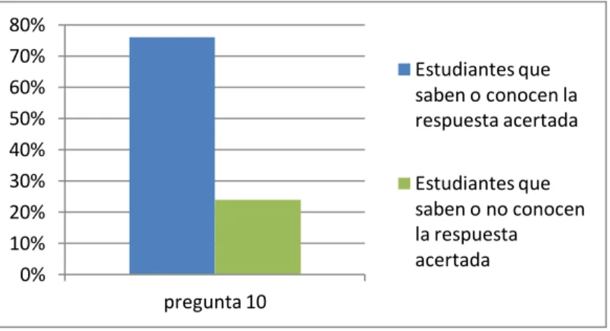 Figura 10. Pregunta 10 