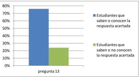 Figura 13. Pregunta 13 