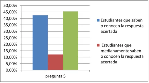 Figura 20. Pregunta 5 