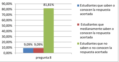 Figura 23. Pregunta 8 