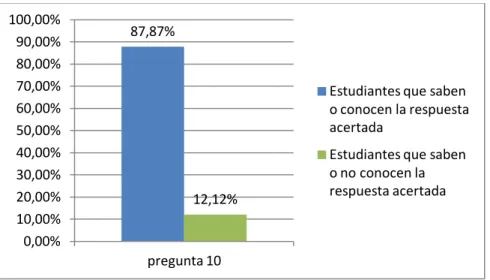 Figura 25. Pregunta 10 