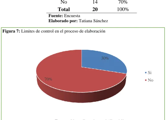 Tabla 8: Limites de control en el proceso de elaboración  