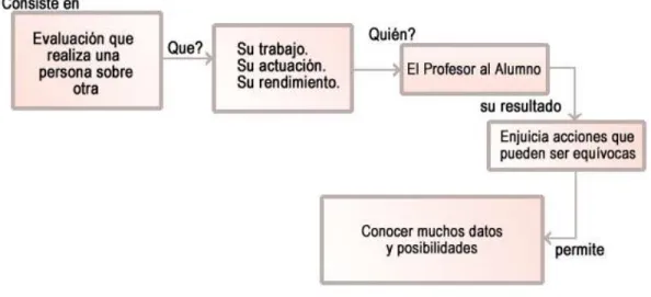 Figura 2.  Esquema del proceso de heteroevaluación 