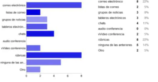 Figura 8. Actividades de evaluación realizadas en medios virtuales 