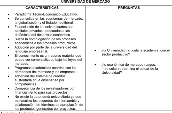 Tabla 2. Universidad de mercado: características y preguntas específicas UNIVERSIDAD DE MERCADO 