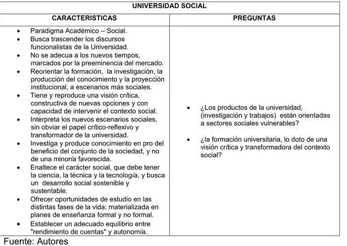 Tabla 3. Universidad social: características y preguntas específicas UNIVERSIDAD SOCIAL 