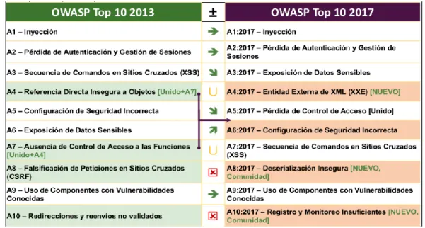 Figura 1 Comparativo Top 10 OWASP 
