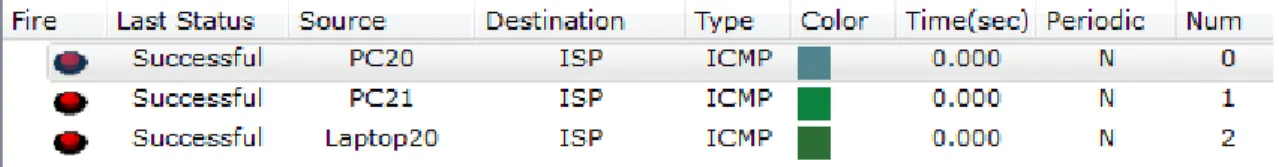 Figura 6. Verificación de conectividad desde PC20, PC21, Laptop20 hacia ISP