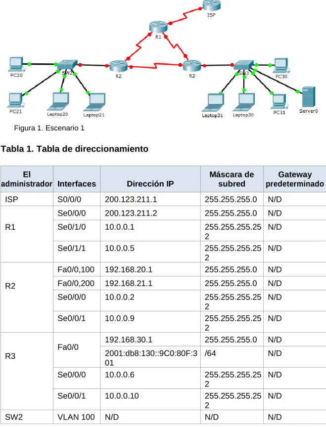 Figura 1. Escenario 1 
