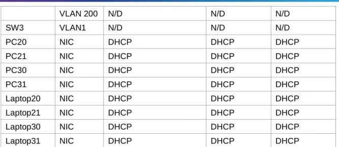 Tabla 2. Asignación de VLAN y de puertos 