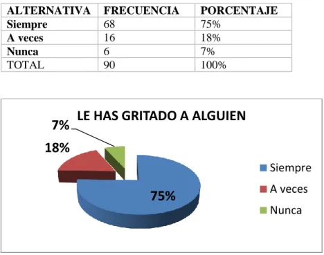 Cuadro Nº 7: Le has gritado a alguien  