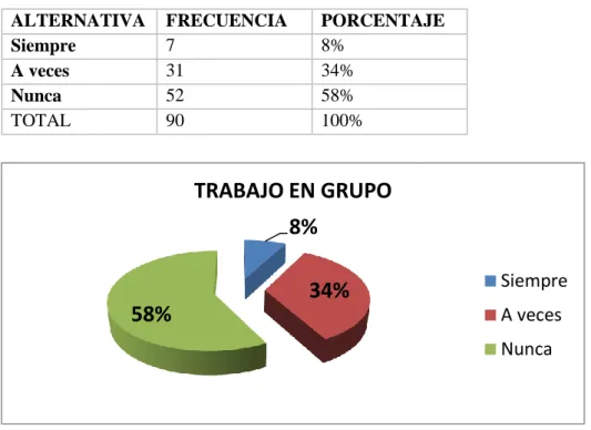 Cuadro Nº 8: Trabajo en grupo   