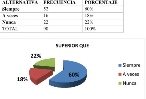 Cuadro Nº 9: Superior que  