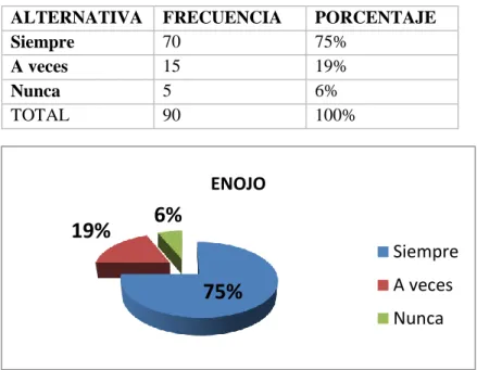 Cuadro N° 11: Enojo  
